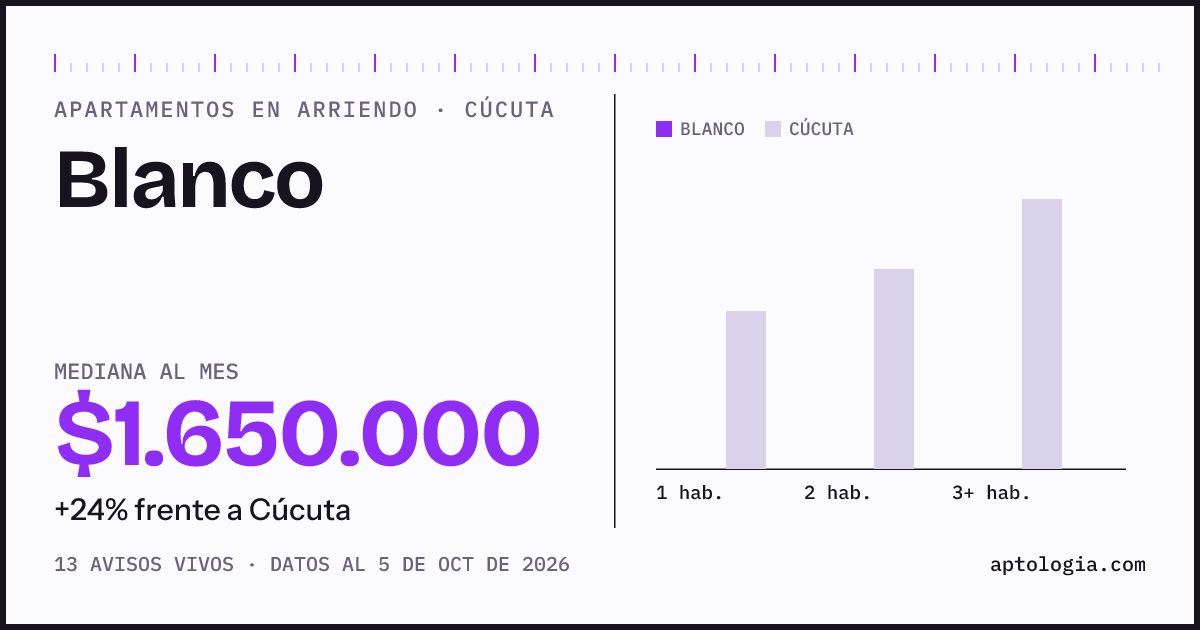 Precio de apartamentos en arriendo en Blanco, Cúcuta, octubre de 2026: mediana $1.650.000 al mes