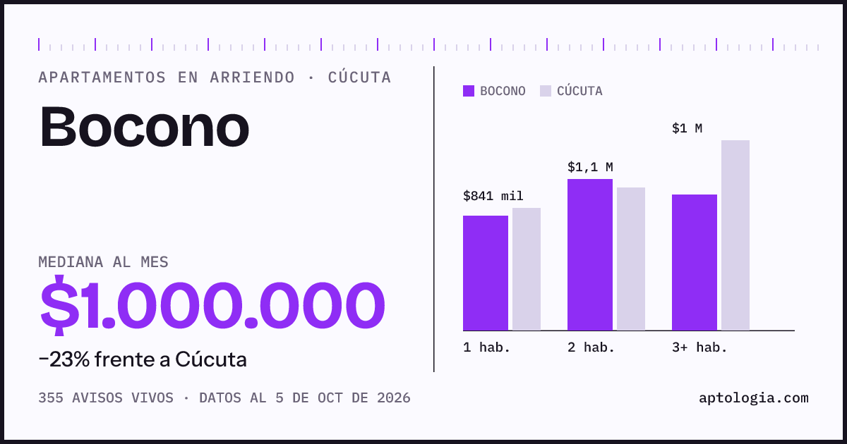 Cuánto cuesta vivir en Bocono, Cúcuta: arriendo mediano $1.000.000 al mes, por número de habitaciones frente a Cúcuta