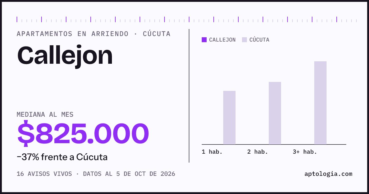 Cuánto cuesta vivir en Callejon, Cúcuta: arriendo mediano $825.000 al mes, por número de habitaciones frente a Cúcuta