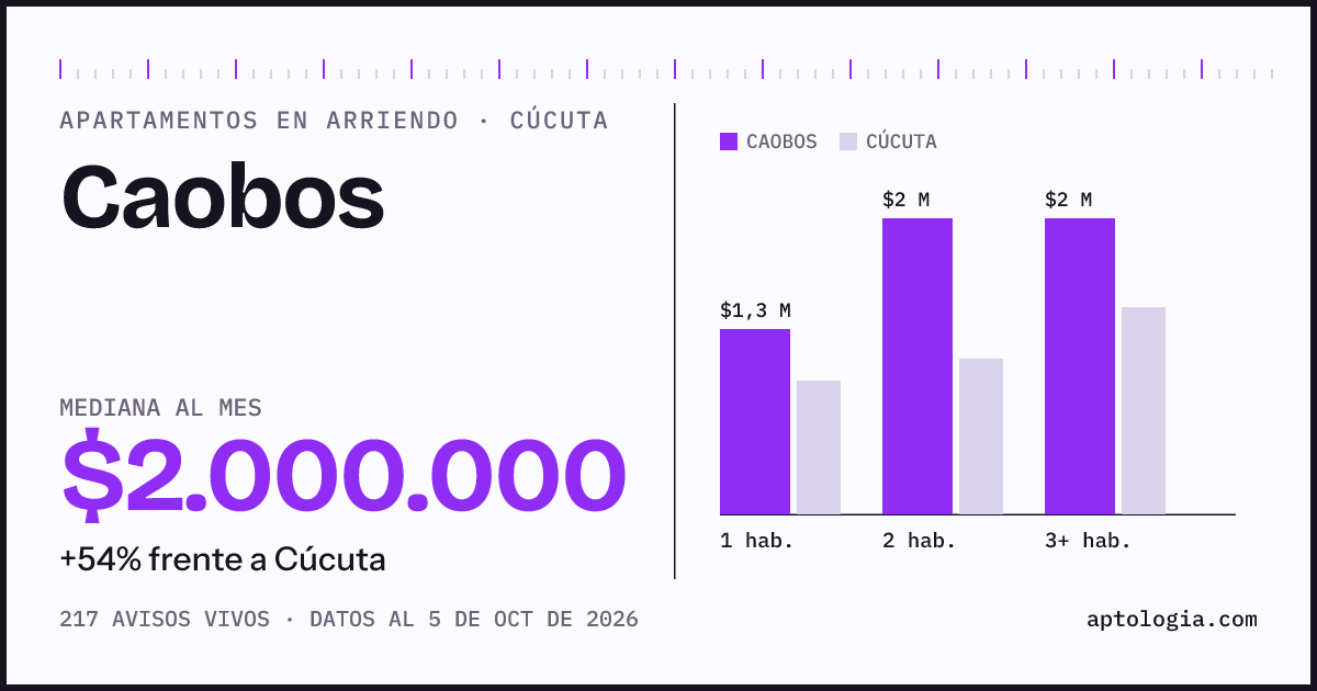 Cuánto cuesta vivir en Caobos, Cúcuta: arriendo mediano $2.000.000 al mes, por número de habitaciones frente a Cúcuta