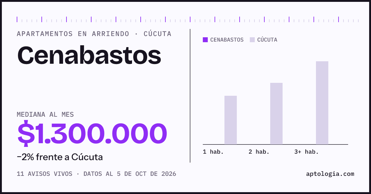 Precio de apartamentos en arriendo en Cenabastos, Cúcuta, octubre de 2026: mediana $1.300.000 al mes