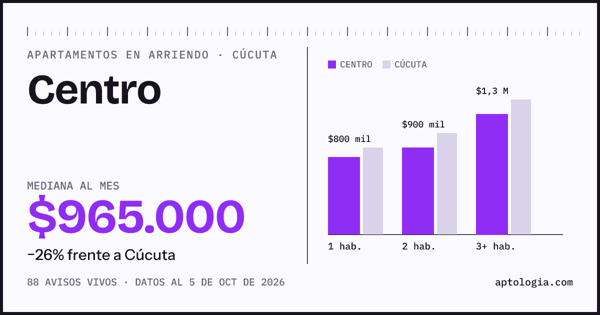Cuánto cuesta vivir en Centro, Cúcuta: arriendo mediano $965.000 al mes, por número de habitaciones frente a Cúcuta