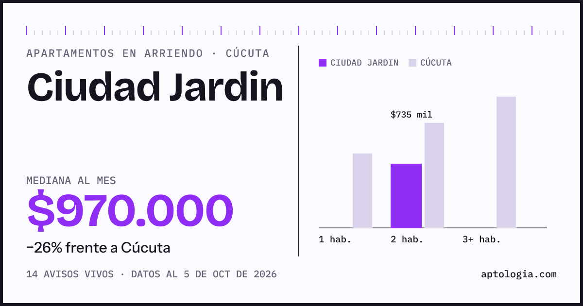 Precio de apartamentos en arriendo en Ciudad Jardin, Cúcuta, octubre de 2026: mediana $970.000 al mes