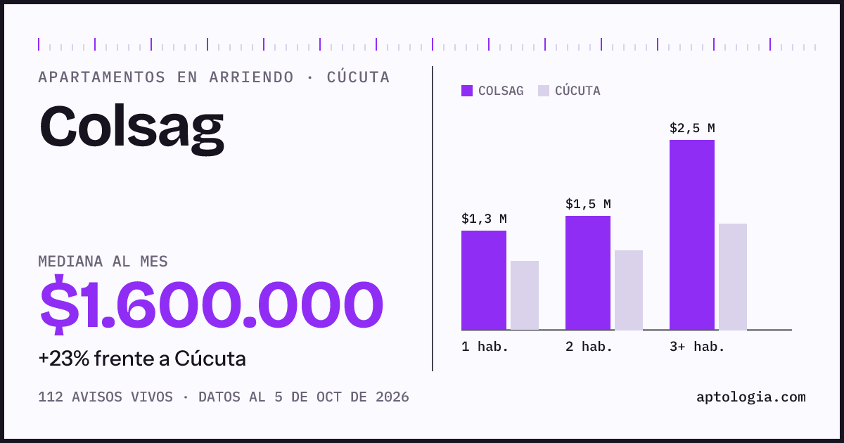 Cuánto cuesta vivir en Colsag, Cúcuta: arriendo mediano $1.600.000 al mes, por número de habitaciones frente a Cúcuta