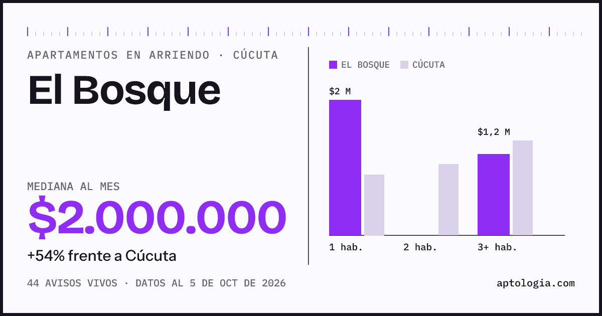 Cuánto cuesta vivir en El Bosque, Cúcuta: arriendo mediano $2.000.000 al mes, por número de habitaciones frente a Cúcuta