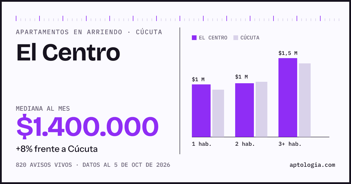 Cuánto cuesta vivir en El Centro, Cúcuta: arriendo mediano $1.400.000 al mes, por número de habitaciones frente a Cúcuta