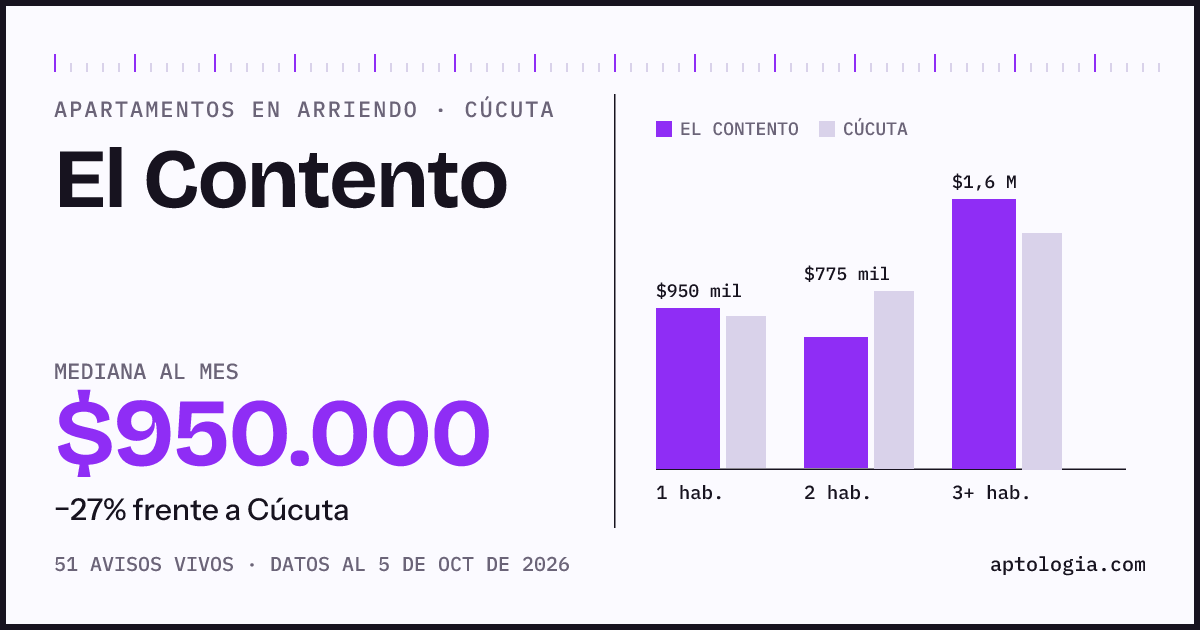 Cuánto cuesta vivir en El Contento, Cúcuta: arriendo mediano $950.000 al mes, por número de habitaciones frente a Cúcuta