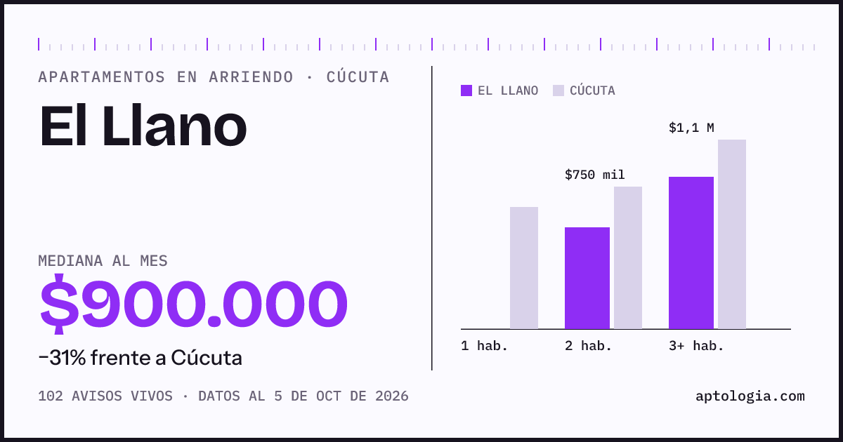 Cuánto cuesta vivir en El Llano, Cúcuta: arriendo mediano $900.000 al mes, por número de habitaciones frente a Cúcuta