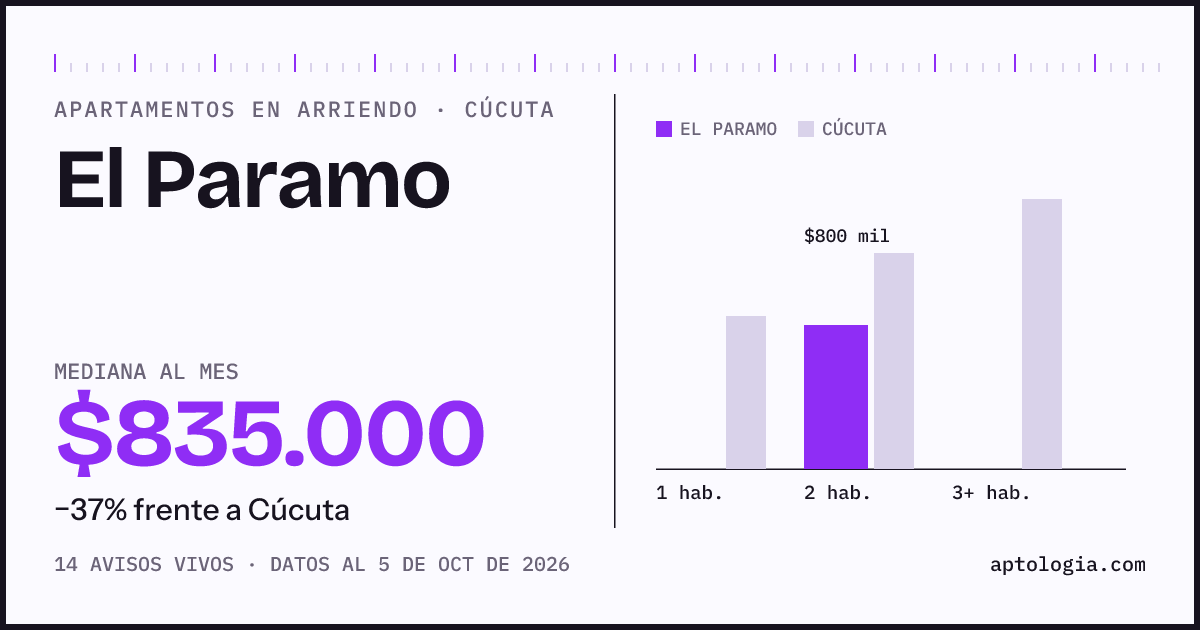 Precio de apartamentos en arriendo en El Paramo, Cúcuta, octubre de 2026: mediana $835.000 al mes