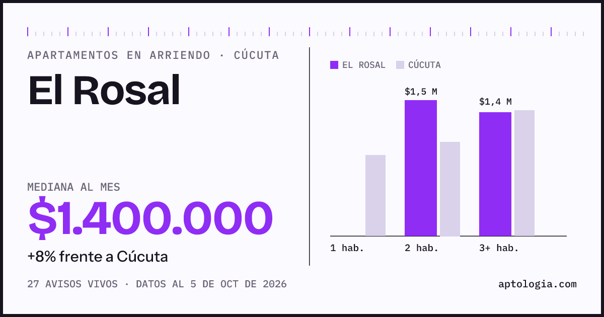 Cuánto cuesta vivir en El Rosal, Cúcuta: arriendo mediano $1.400.000 al mes, por número de habitaciones frente a Cúcuta