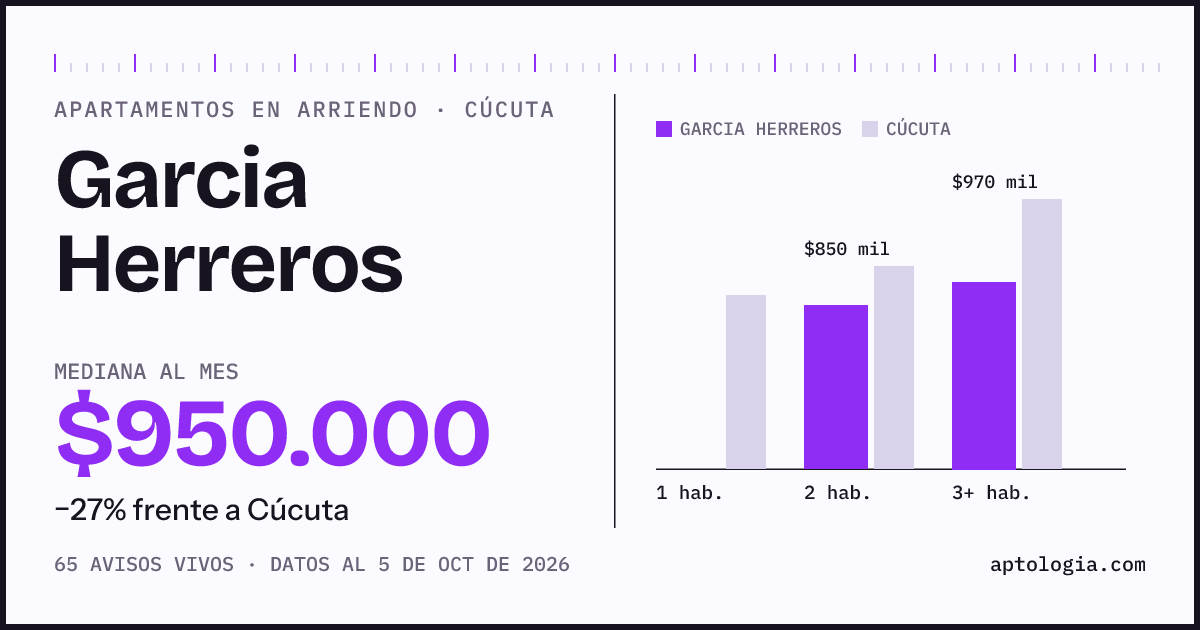 Cuánto cuesta vivir en Garcia Herreros, Cúcuta: arriendo mediano $950.000 al mes, por número de habitaciones frente a Cúcuta