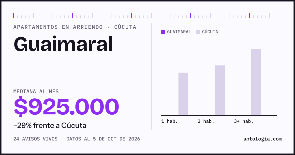 Cuánto cuesta vivir en Guaimaral, Cúcuta: arriendo mediano $925.000 al mes, por número de habitaciones frente a Cúcuta