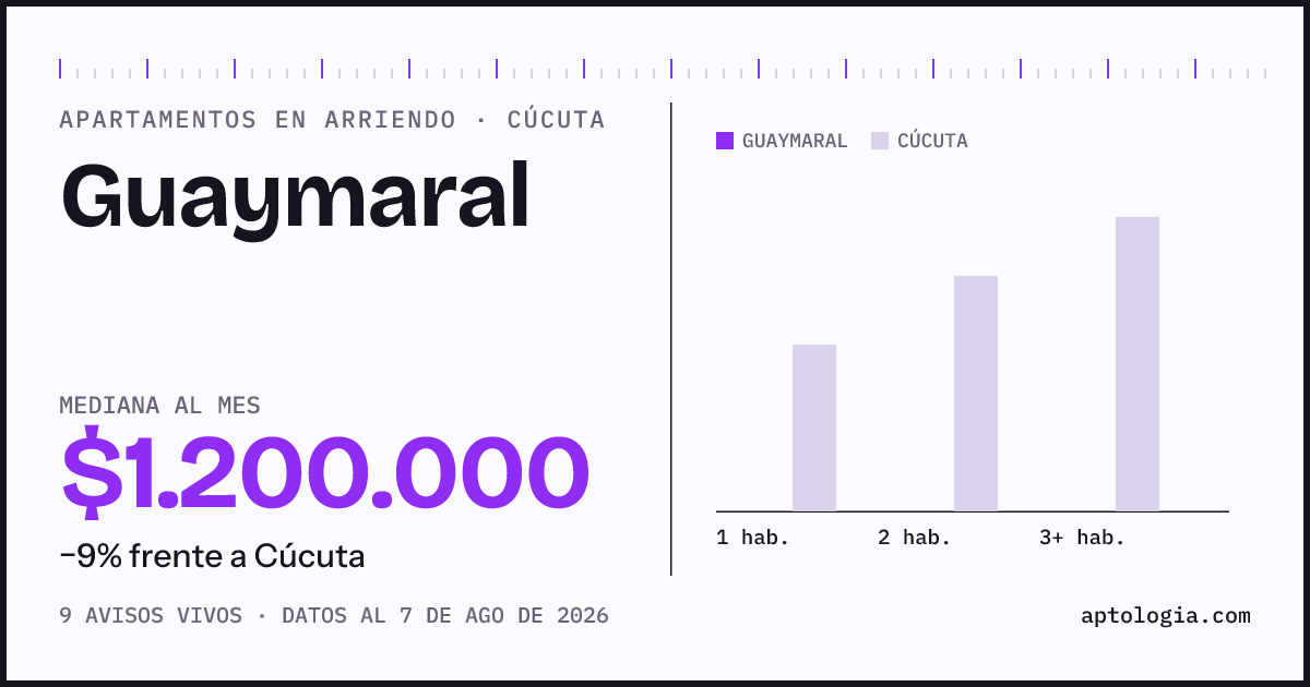 Cuánto cuesta vivir en Guaymaral, Cúcuta: arriendo mediano $1.200.000 al mes, por número de habitaciones frente a Cúcuta