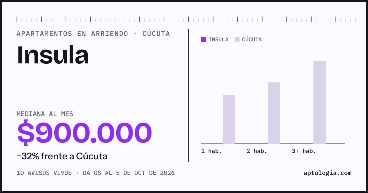 Precio de apartamentos en arriendo en Insula, Cúcuta, octubre de 2026: mediana $900.000 al mes