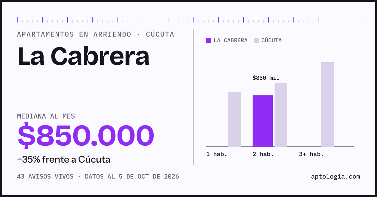Cuánto cuesta vivir en La Cabrera, Cúcuta: arriendo mediano $850.000 al mes, por número de habitaciones frente a Cúcuta