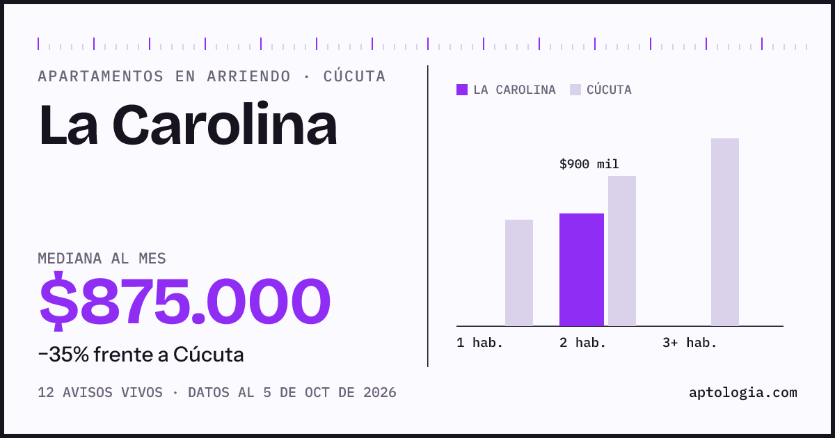Precio de apartamentos en arriendo en La Carolina, Cúcuta, octubre de 2026: mediana $875.000 al mes