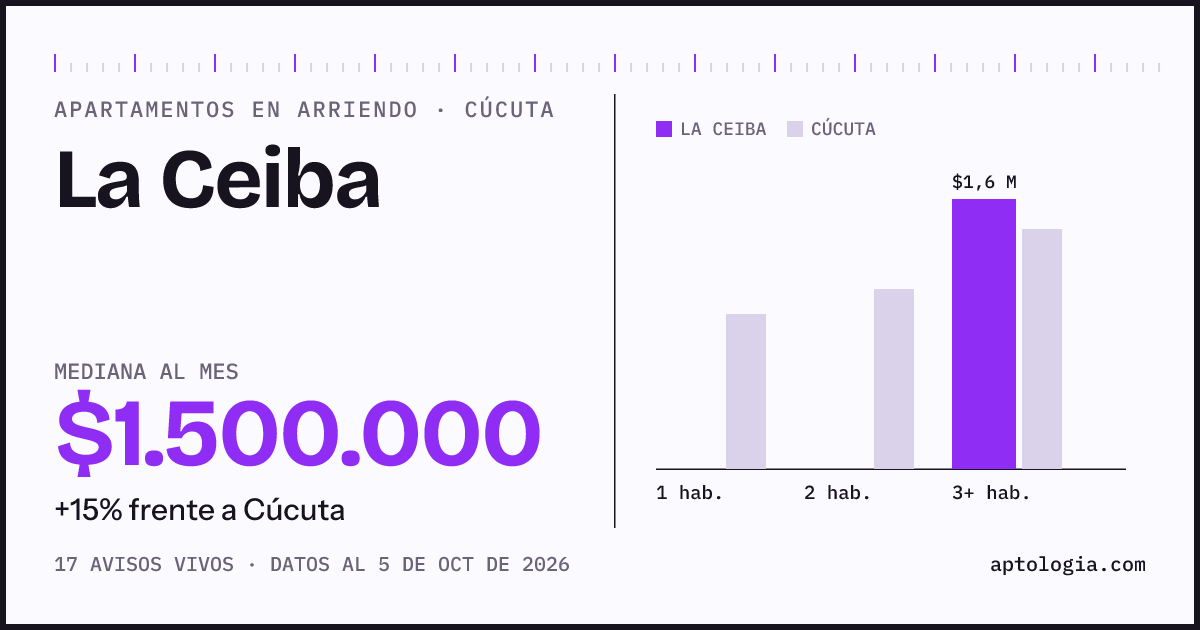 Cuánto cuesta vivir en La Ceiba, Cúcuta: arriendo mediano $1.500.000 al mes, por número de habitaciones frente a Cúcuta