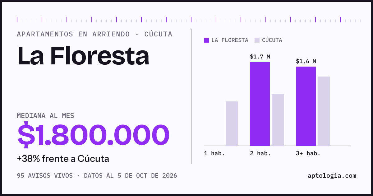 Cuánto cuesta vivir en La Floresta, Cúcuta: arriendo mediano $1.800.000 al mes, por número de habitaciones frente a Cúcuta