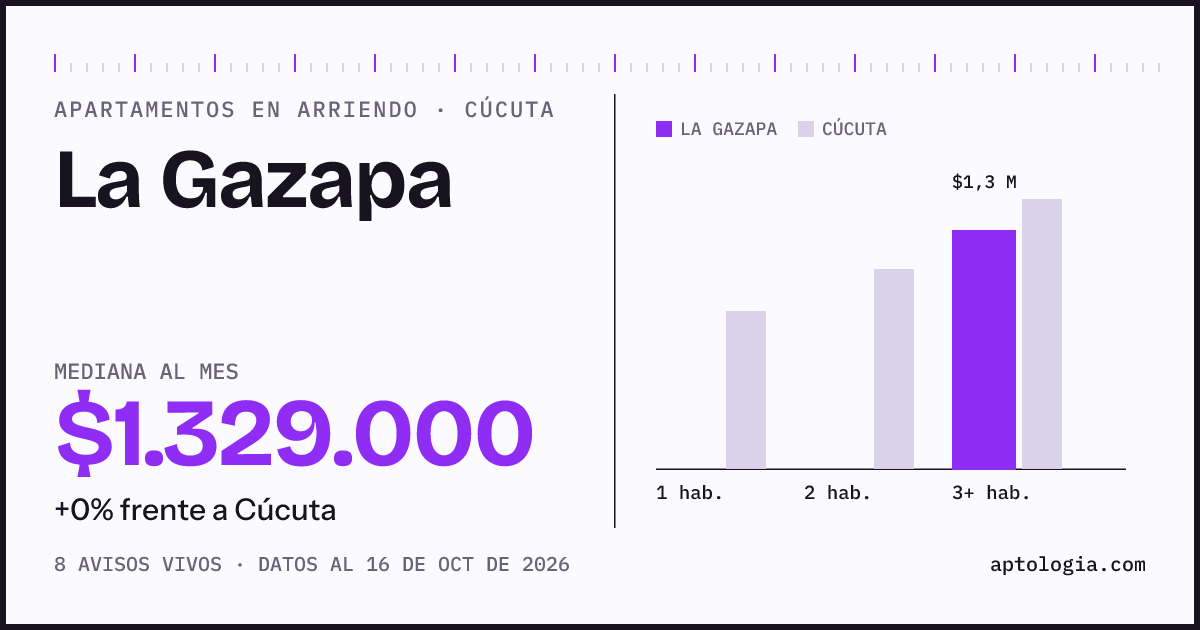 Precio de apartamentos en arriendo en La Gazapa, Cúcuta, octubre de 2026: mediana $1.329.000 al mes