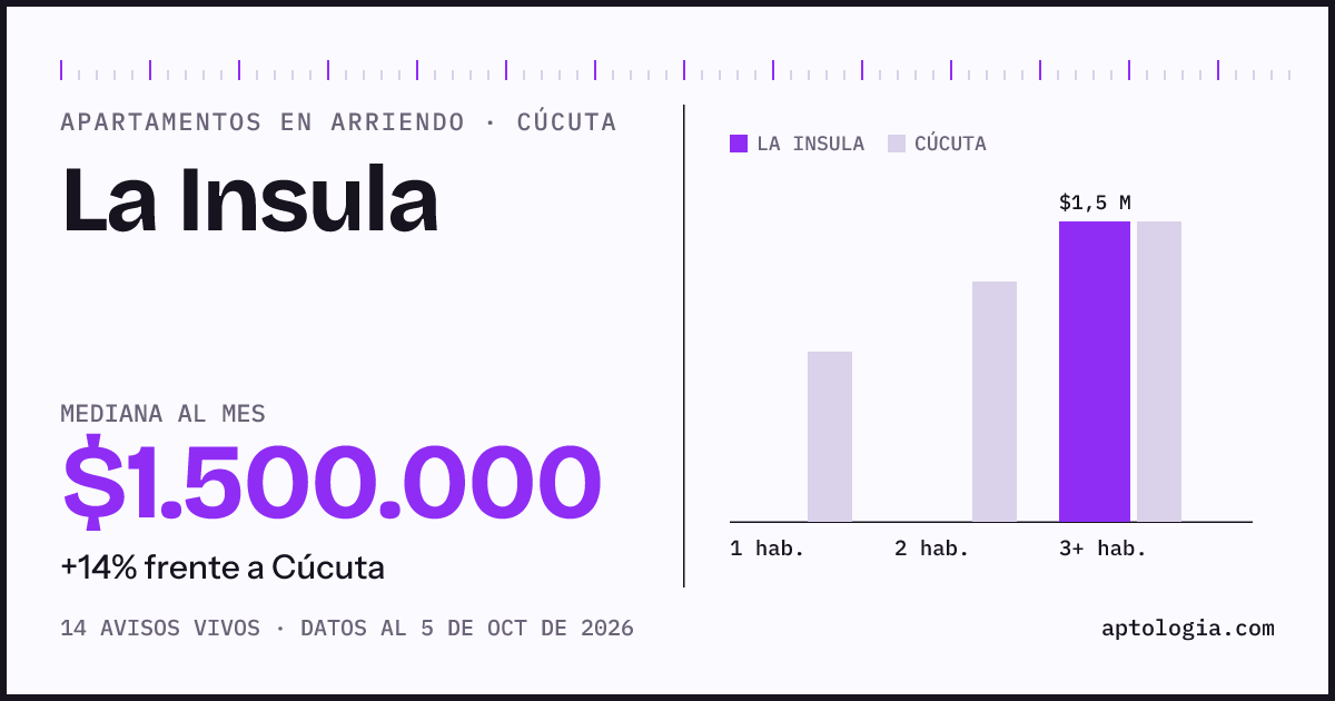 Precio de apartamentos en arriendo en La Insula, Cúcuta, octubre de 2026: mediana $1.500.000 al mes