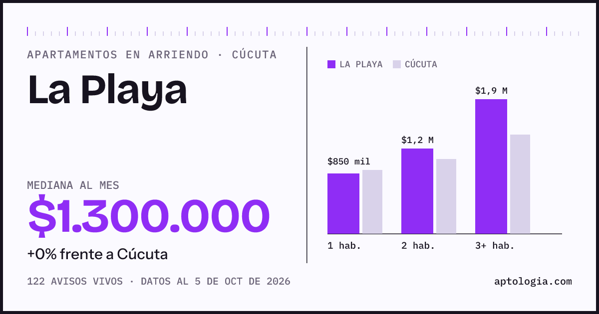 Cuánto cuesta vivir en La Playa, Cúcuta: arriendo mediano $1.300.000 al mes, por número de habitaciones frente a Cúcuta