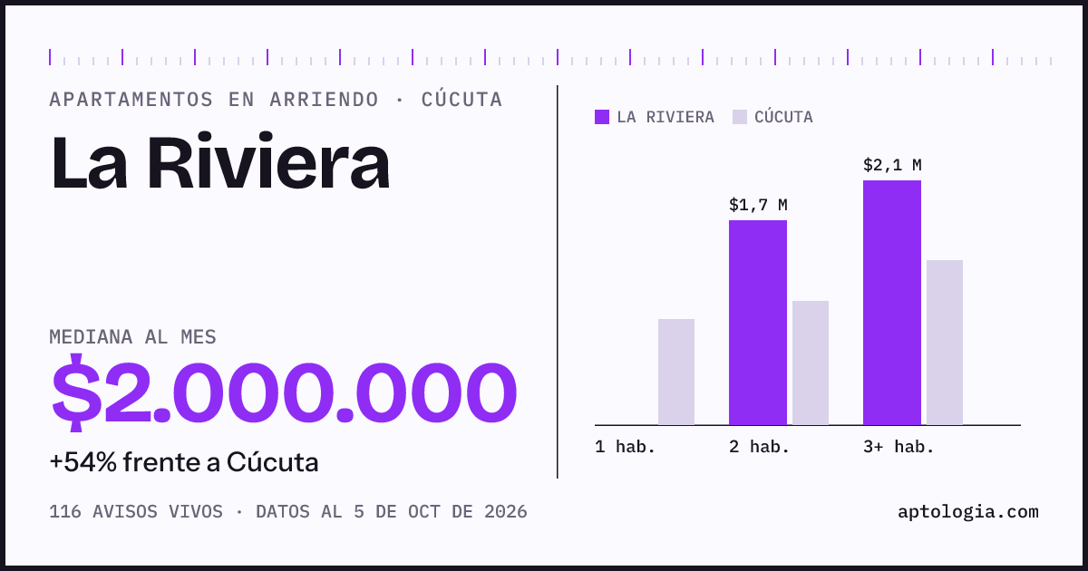 Cuánto cuesta vivir en La Riviera, Cúcuta: arriendo mediano $2.000.000 al mes, por número de habitaciones frente a Cúcuta
