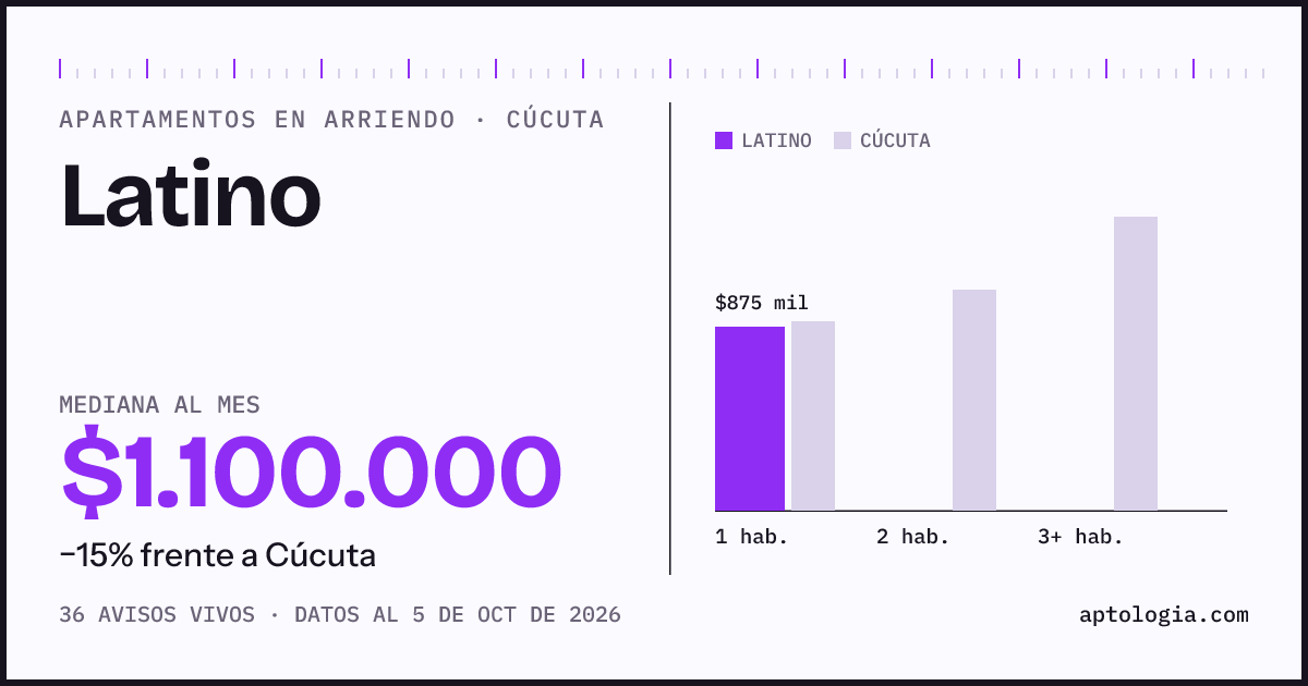 Cuánto cuesta vivir en Latino, Cúcuta: arriendo mediano $1.100.000 al mes, por número de habitaciones frente a Cúcuta