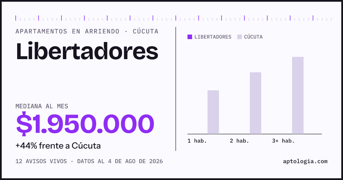 Cuánto cuesta vivir en Libertadores, Cúcuta: arriendo mediano $1.950.000 al mes, por número de habitaciones frente a Cúcuta