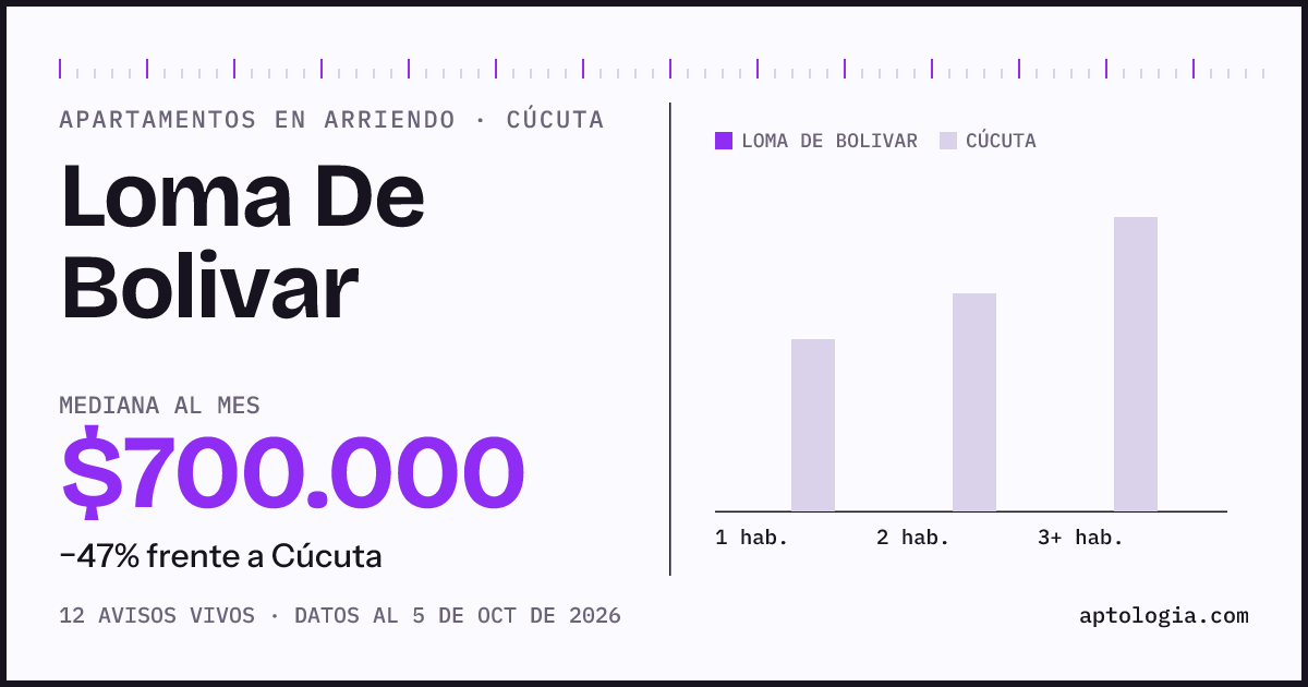Precio de apartamentos en arriendo en Loma De Bolivar, Cúcuta, octubre de 2026: mediana $700.000 al mes