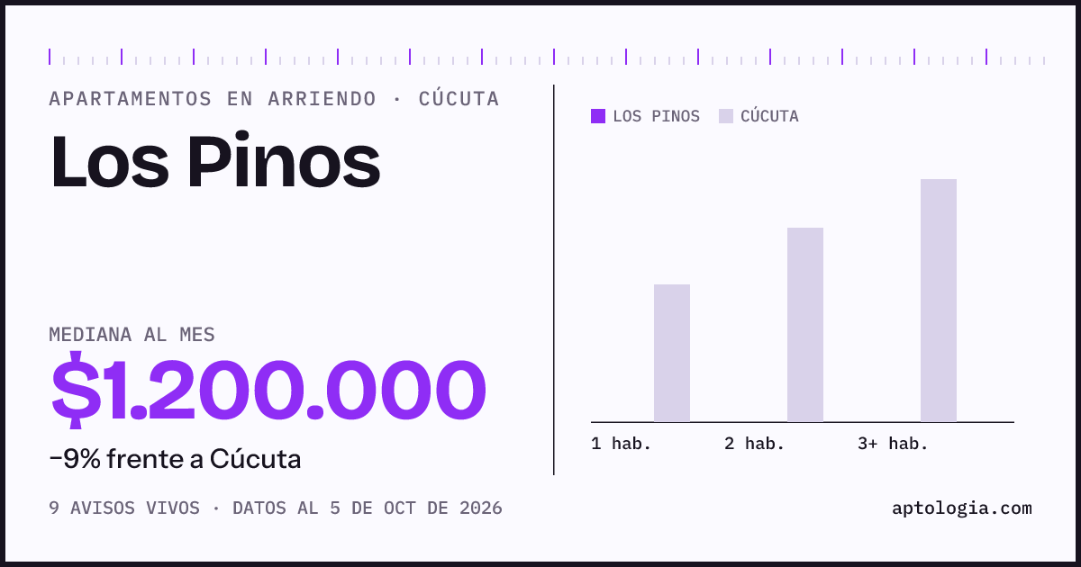 Precio de apartamentos en arriendo en Los Pinos, Cúcuta, octubre de 2026: mediana $1.200.000 al mes