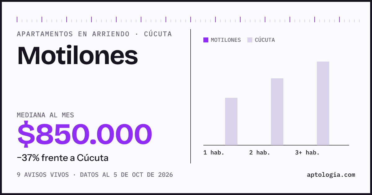 Cuánto cuesta vivir en Motilones, Cúcuta: arriendo mediano $850.000 al mes, por número de habitaciones frente a Cúcuta