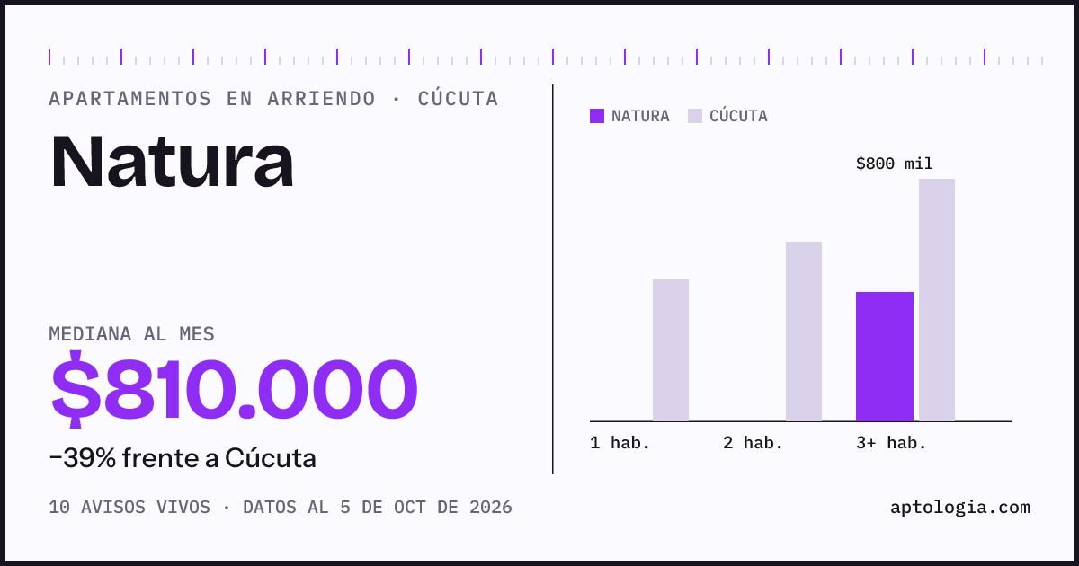 Precio de apartamentos en arriendo en Natura, Cúcuta, octubre de 2026: mediana $810.000 al mes