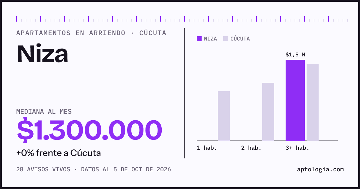 Cuánto cuesta vivir en Niza, Cúcuta: arriendo mediano $1.300.000 al mes, por número de habitaciones frente a Cúcuta