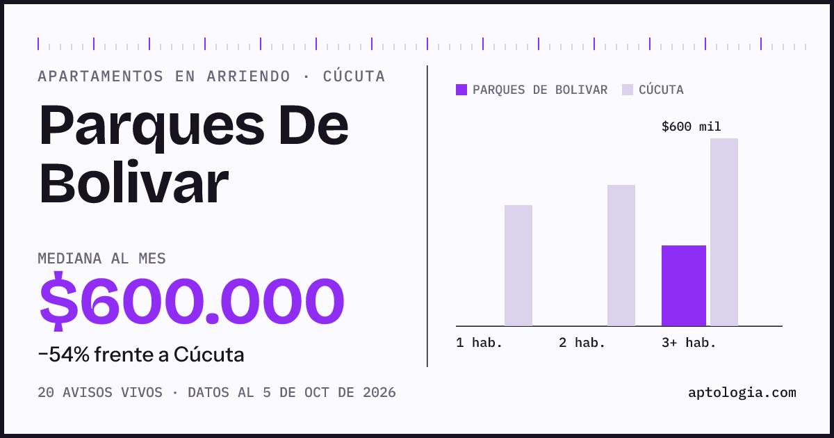 Cuánto cuesta vivir en Parques De Bolivar, Cúcuta: arriendo mediano $600.000 al mes, por número de habitaciones frente a Cúcuta