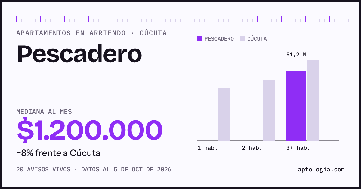 Cuánto cuesta vivir en Pescadero, Cúcuta: arriendo mediano $1.200.000 al mes, por número de habitaciones frente a Cúcuta