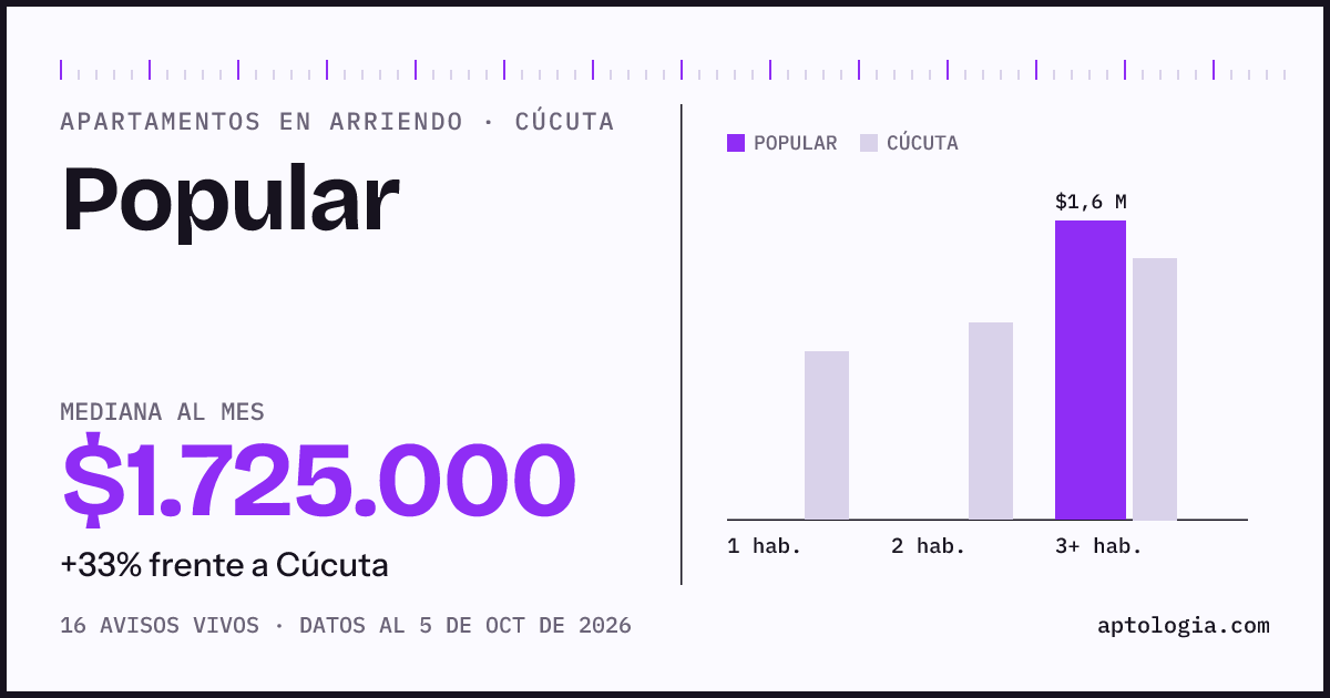 Cuánto cuesta vivir en Popular, Cúcuta: arriendo mediano $1.730.000 al mes, por número de habitaciones frente a Cúcuta