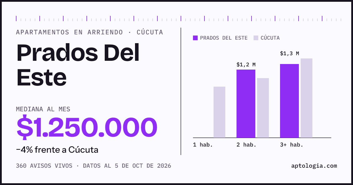 Cuánto cuesta vivir en Prados Del Este, Cúcuta: arriendo mediano $1.250.000 al mes, por número de habitaciones frente a Cúcuta