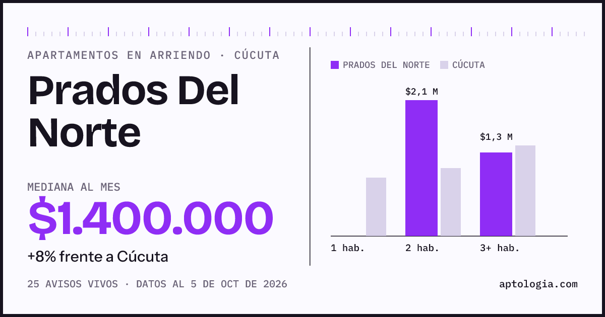 Cuánto cuesta vivir en Prados Del Norte, Cúcuta: arriendo mediano $1.400.000 al mes, por número de habitaciones frente a Cúcuta