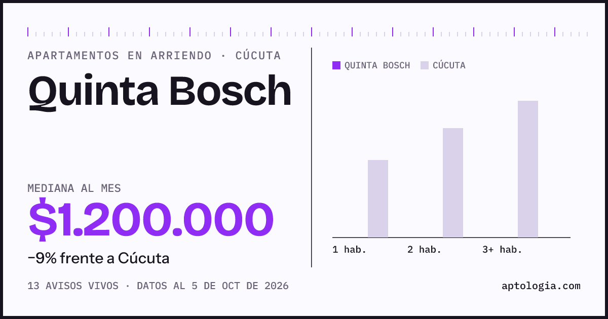 Precio de apartamentos en arriendo en Quinta Bosch, Cúcuta, octubre de 2026: mediana $1.200.000 al mes
