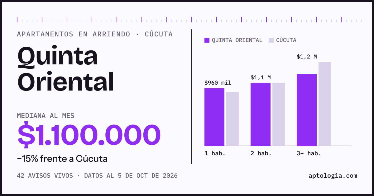 Cuánto cuesta vivir en Quinta Oriental, Cúcuta: arriendo mediano $1.100.000 al mes, por número de habitaciones frente a Cúcuta