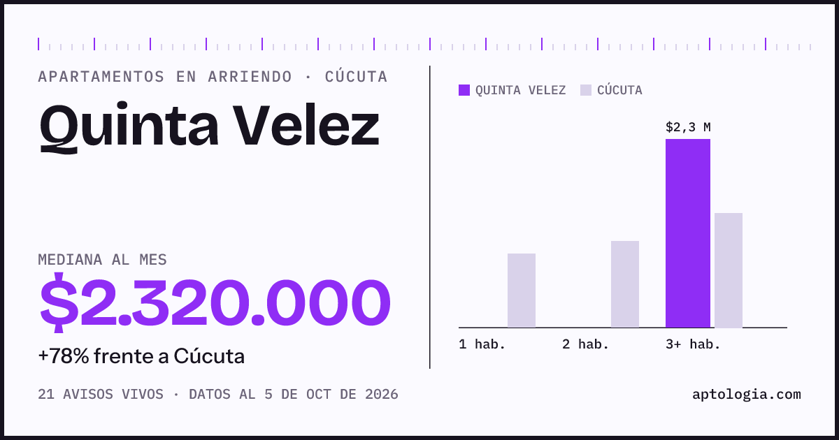 Cuánto cuesta vivir en Quinta Velez, Cúcuta: arriendo mediano $2.320.000 al mes, por número de habitaciones frente a Cúcuta