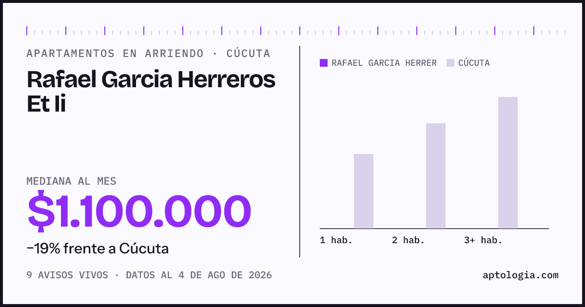 Cuánto cuesta vivir en Rafael Garcia Herreros Et II, Cúcuta: arriendo mediano $1.100.000 al mes, por número de habitaciones frente a Cúcuta