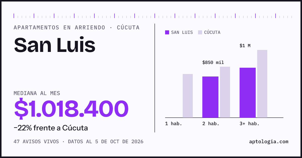 Cuánto cuesta vivir en San Luis, Cúcuta: arriendo mediano $1.020.000 al mes, por número de habitaciones frente a Cúcuta