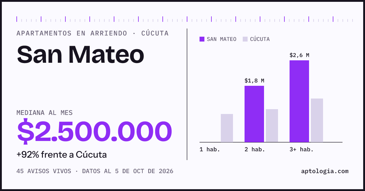 Cuánto cuesta vivir en San Mateo, Cúcuta: arriendo mediano $2.500.000 al mes, por número de habitaciones frente a Cúcuta