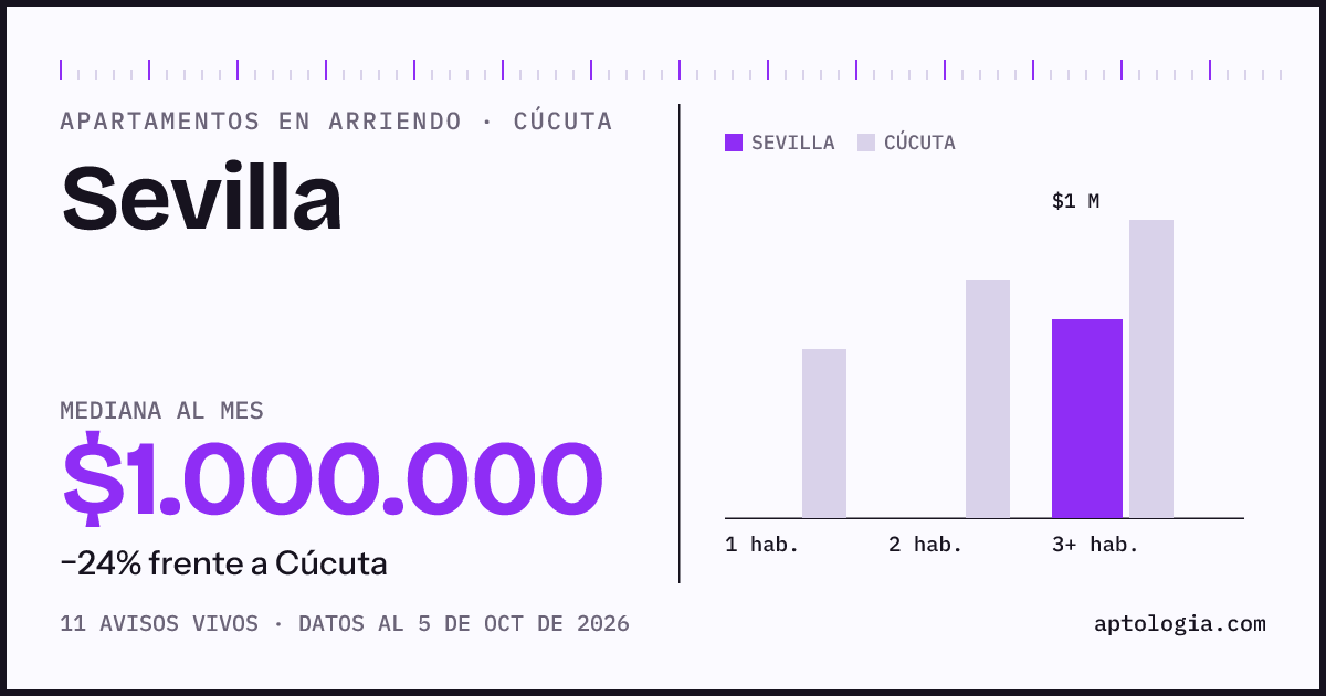 Cuánto cuesta vivir en Sevilla, Cúcuta: arriendo mediano $1.000.000 al mes, por número de habitaciones frente a Cúcuta