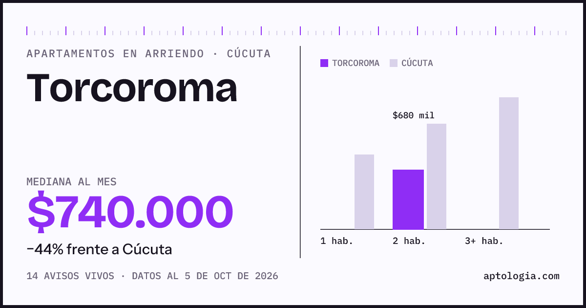 Precio de apartamentos en arriendo en Torcoroma, Cúcuta, octubre de 2026: mediana $740.000 al mes