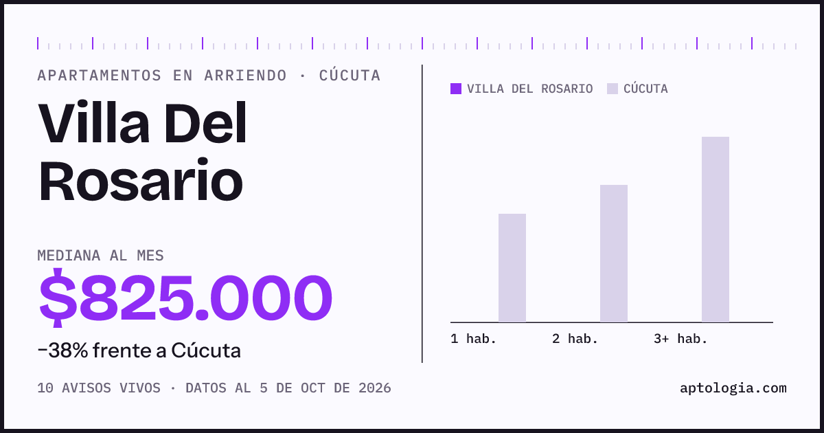 Precio de apartamentos en arriendo en Villa Del Rosario, Cúcuta, octubre de 2026: mediana $825.000 al mes