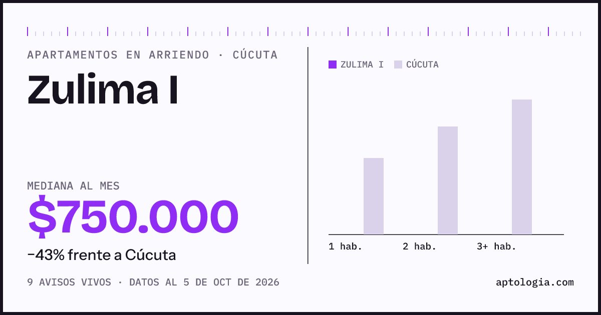 Precio de apartamentos en arriendo en Zulima I, Cúcuta, octubre de 2026: mediana $750.000 al mes