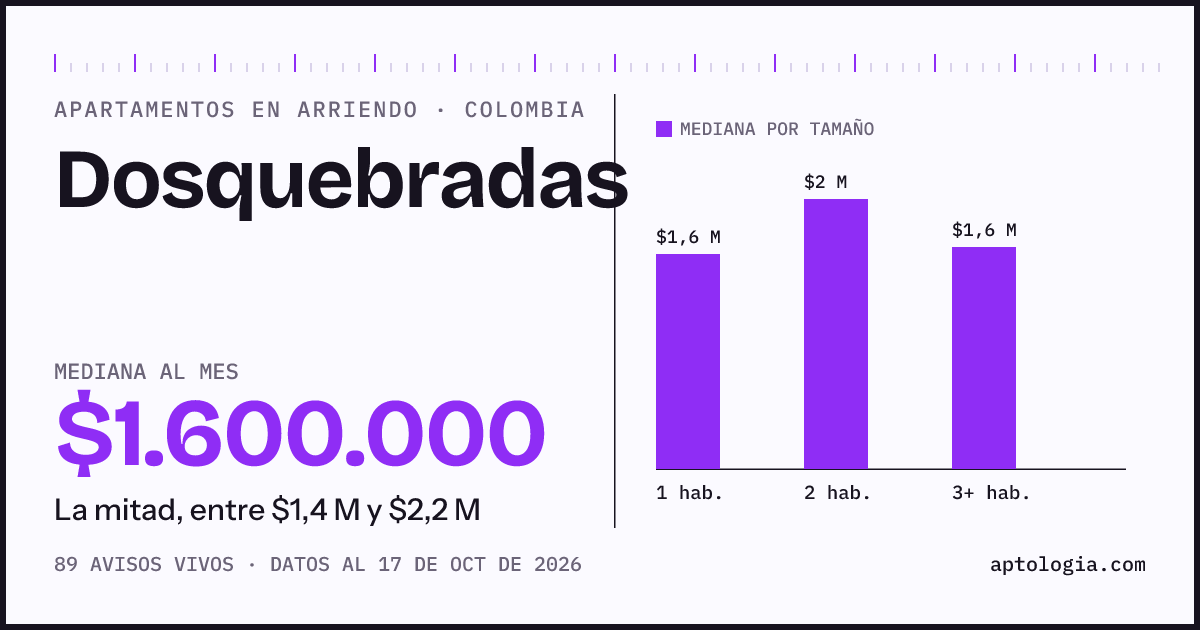 Precio de apartamentos en arriendo en Dosquebradas, octubre de 2026: mediana $1.600.000 al mes