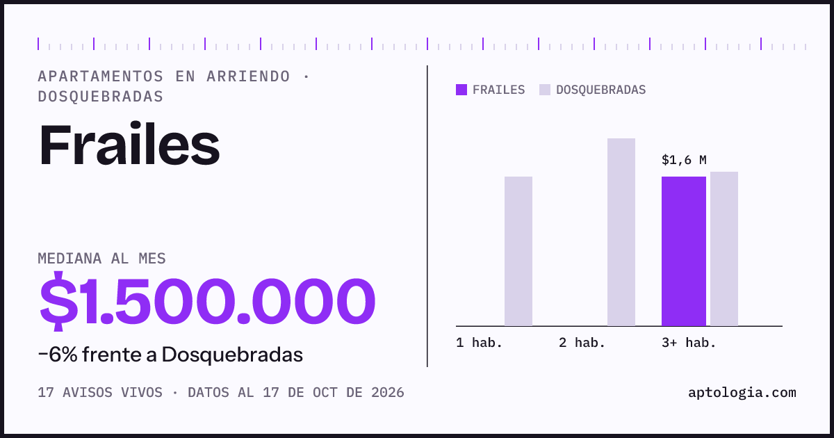 Precio de apartamentos en arriendo en Frailes, Dosquebradas, octubre de 2026: mediana $1.500.000 al mes